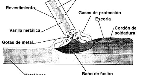 soldadura bimetalica|Bimetálico: Principio De Funcionamiento Y .